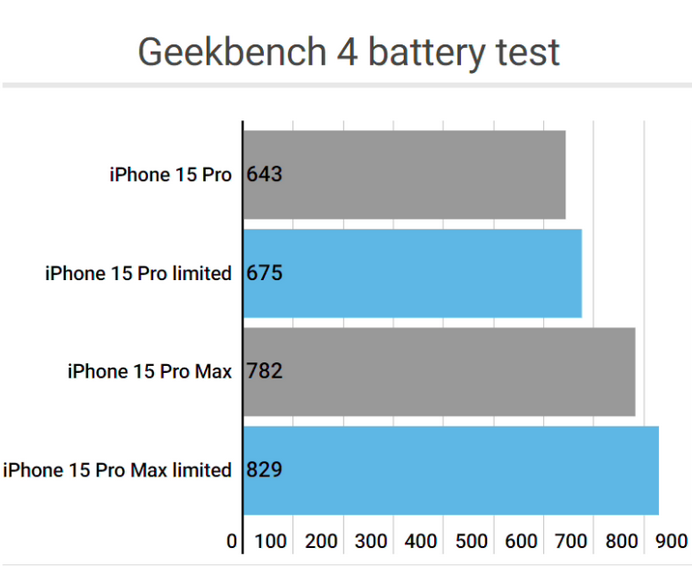 凤县apple维修站iPhone15Pro的ProMotion高刷功能耗电吗