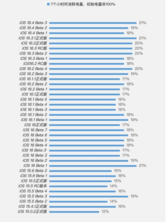 凤县苹果手机维修分享iOS 16.4 Beta 3续航跑分等测试结果汇总 