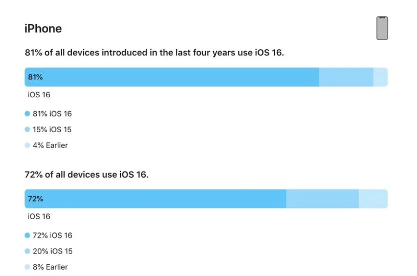 凤县苹果手机维修分享iOS 16 / iPadOS 16 安装率 