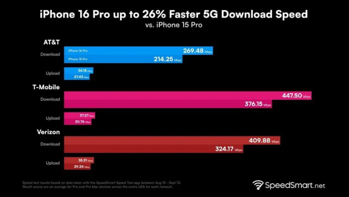 凤县苹果手机维修分享iPhone 16 Pro 系列的 5G 速度 