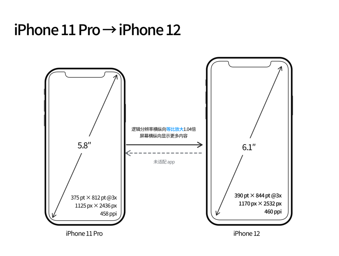 凤县苹果手机维修分享iPhone 12 mini 和 iPhone 12 Pro 的尺寸变化会改变显示内容吗 